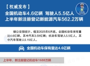 全国机动车保有量达4.6亿辆，驾驶人达5.5亿人